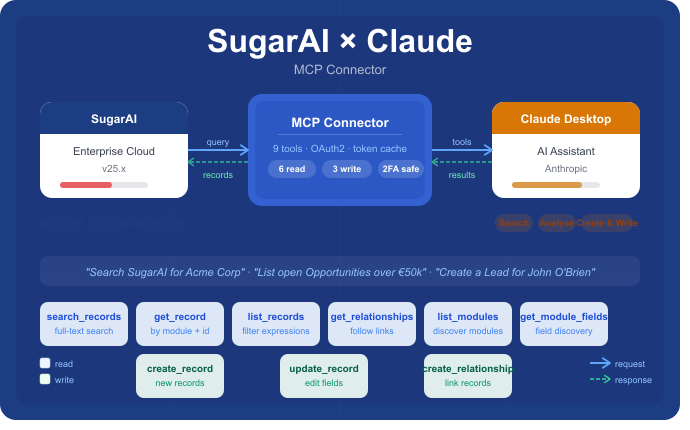 SugarAI Claude Integration SugarAI Claude Integration